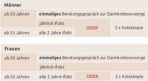 IFOBT-Tabelle